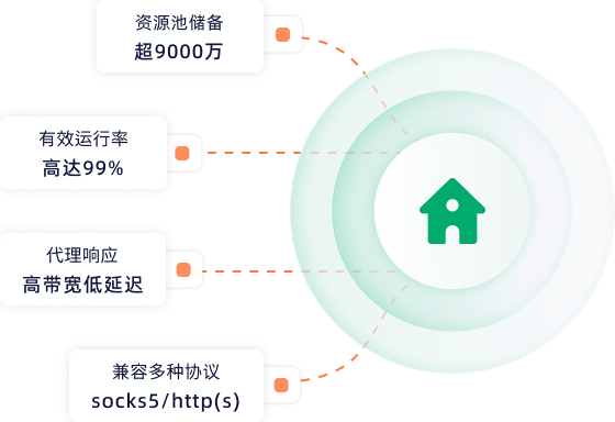 动态住宅代理