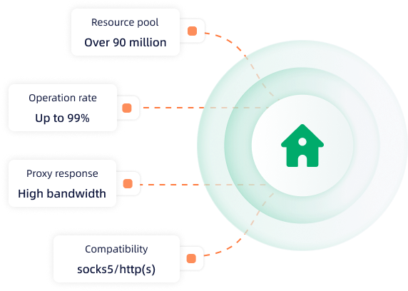 Residential Proxy